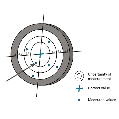Uncertainty of measurement compared to the correct and measured value