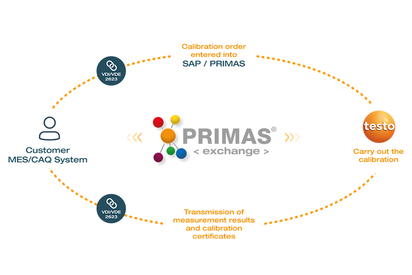 Test equipment Management IT solution PRIMAS exchange