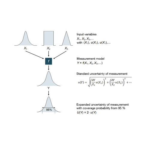 alculation statement of the measurement uncertainty according to GUM