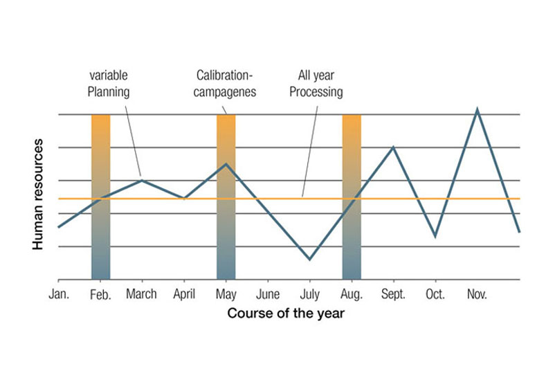 Cost and effort comparison Introduction of calibration management