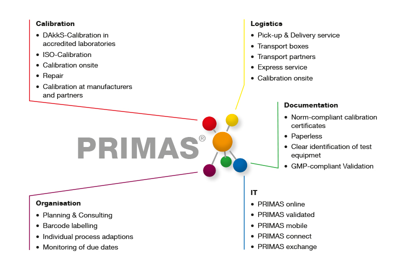 The integrated test equipment management solution PRIMAS for compliance with standards and directives