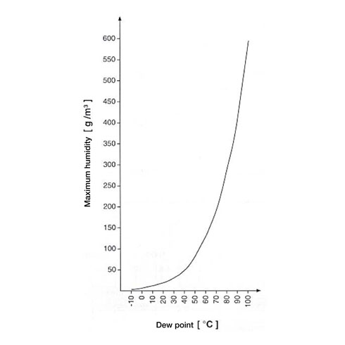 Maximum humidity as a function of dew point temperature Diagram of maximum humidity as a function of dew point temperature