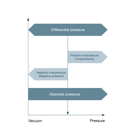 absolute/barometric pressure at sea level annual mean 1013.25 mbar Representation of the print types and their relation to the reference print