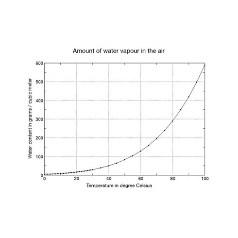 Water vapour saturation amount in the air