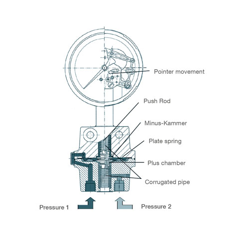 Differential pressure gauge with diaphragm Operating principle of a differential pressure gauge with diaphragm