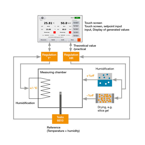 Humidity calibration with the Huminator II according to the principle of the two-quantity generator