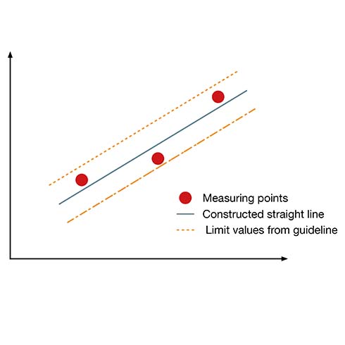 Linearisation