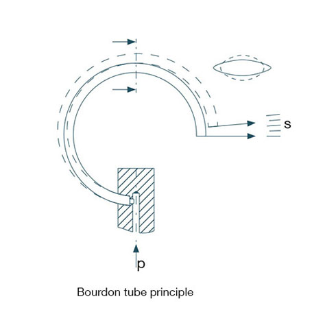 Bourdon tube measuring principle Functional principle of a tube defermanometer