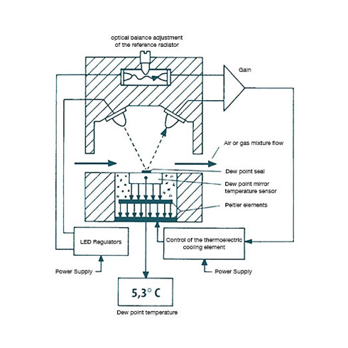 Diagram of the dew point hygrometer Dew point hygrometer