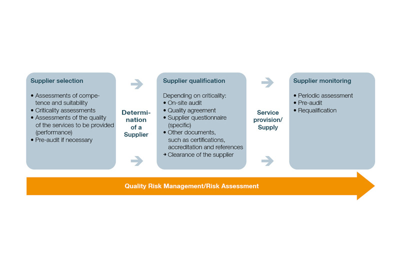 Process of an efficient and standard-compliant supplier management