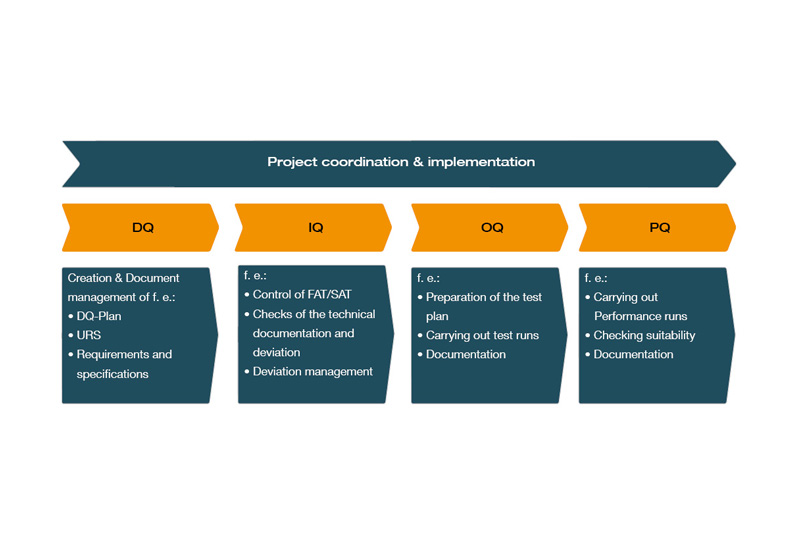 Sequence of a plant qualification