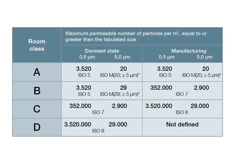 Iso 8 Vs Iso 5