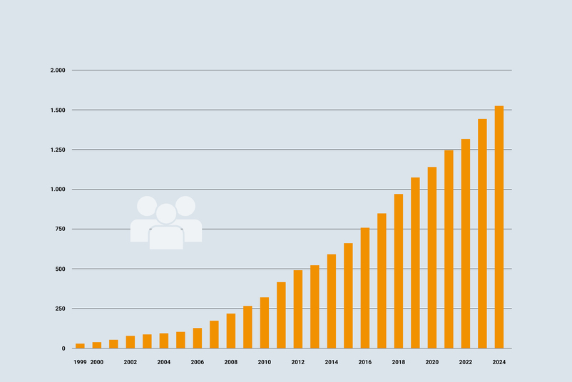 Two bar charts show the employee and sales growth of Testo Industrial Services GmbH