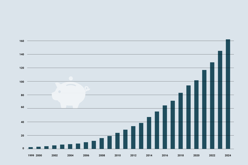 Two bar charts show the employee and sales growth of Testo Industrial Services GmbH