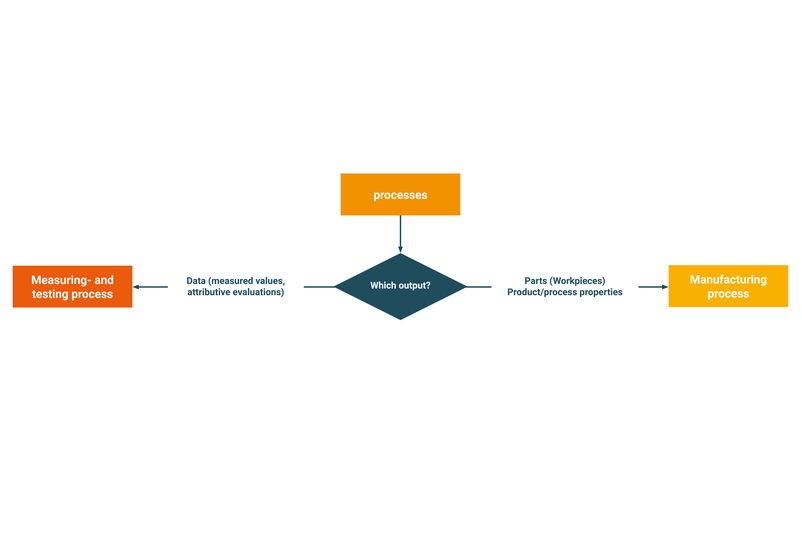 Measuring and testing processes & manufacturing processes